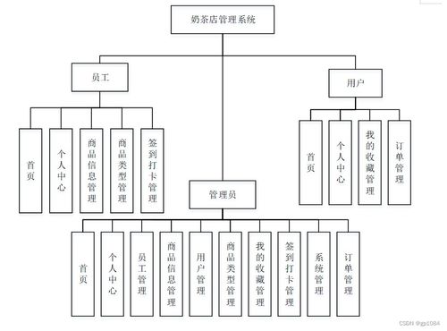 SpringBoot奶茶店管理系統與高質量計算機畢業設計的選擇指南