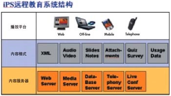 iPS遠(yuǎn)程教育系統(tǒng) 電腦商情在線(xiàn)引領(lǐng)計(jì)算機(jī)系統(tǒng)服務(wù)新浪潮
